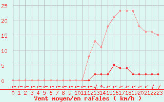 Courbe de la force du vent pour Verngues - Hameau de Cazan (13)