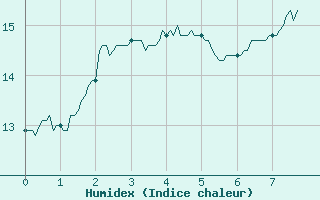 Courbe de l'humidex pour Roville-aux-Chnes (88)