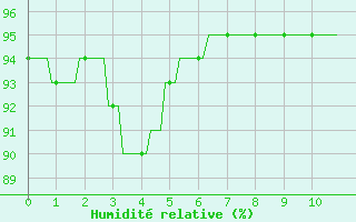 Courbe de l'humidit relative pour Le Vigan (30)