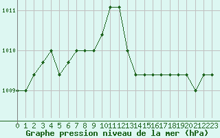 Courbe de la pression atmosphrique pour Verngues - Hameau de Cazan (13)