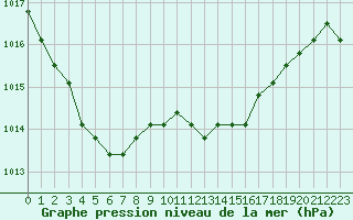 Courbe de la pression atmosphrique pour Boulaide (Lux)