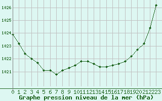 Courbe de la pression atmosphrique pour Saint-Nazaire (44)