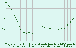 Courbe de la pression atmosphrique pour Dunkerque (59)