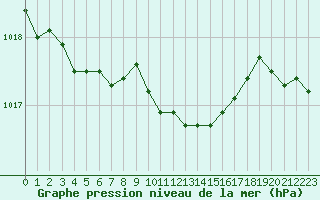 Courbe de la pression atmosphrique pour Villarzel (Sw)