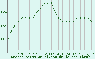 Courbe de la pression atmosphrique pour Rethel (08)