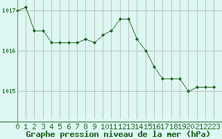 Courbe de la pression atmosphrique pour Poitiers (86)