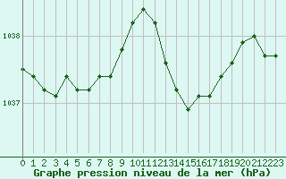 Courbe de la pression atmosphrique pour Le Bourget (93)