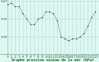 Courbe de la pression atmosphrique pour Bziers Cap d