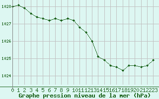 Courbe de la pression atmosphrique pour Dieppe (76)