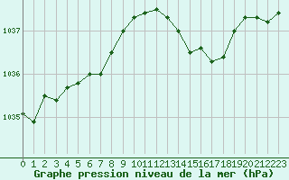 Courbe de la pression atmosphrique pour La Lande-sur-Eure (61)