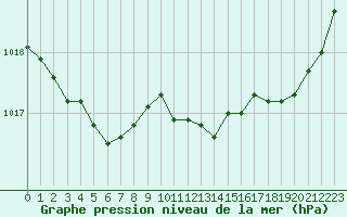 Courbe de la pression atmosphrique pour Cherbourg (50)