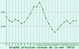 Courbe de la pression atmosphrique pour Ste (34)