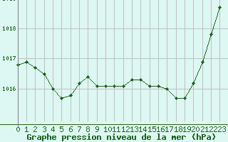 Courbe de la pression atmosphrique pour Montredon des Corbires (11)