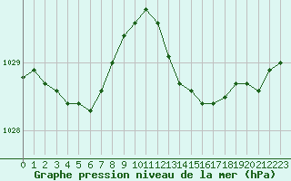 Courbe de la pression atmosphrique pour Sanary-sur-Mer (83)