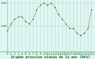 Courbe de la pression atmosphrique pour Quimperl (29)