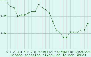 Courbe de la pression atmosphrique pour Angers-Beaucouz (49)