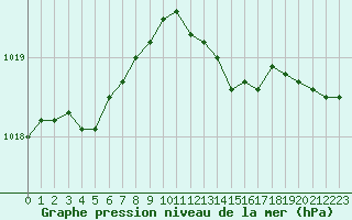 Courbe de la pression atmosphrique pour Angoulme - Brie Champniers (16)