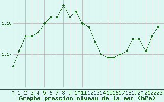 Courbe de la pression atmosphrique pour Pertuis - Le Farigoulier (84)