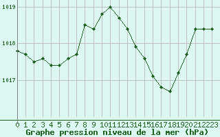 Courbe de la pression atmosphrique pour Fiscaglia Migliarino (It)