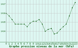 Courbe de la pression atmosphrique pour Saint-Nazaire-d