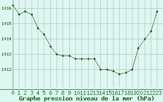 Courbe de la pression atmosphrique pour Biarritz (64)