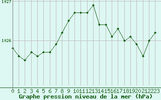 Courbe de la pression atmosphrique pour Pointe du Raz (29)