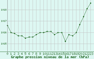 Courbe de la pression atmosphrique pour Pau (64)