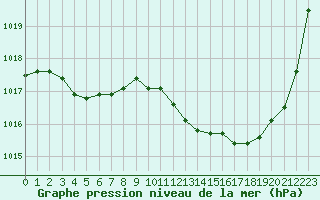 Courbe de la pression atmosphrique pour Pau (64)