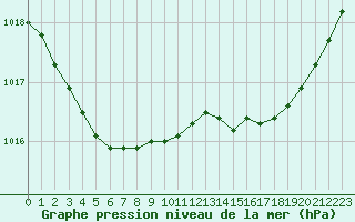 Courbe de la pression atmosphrique pour Bordeaux (33)