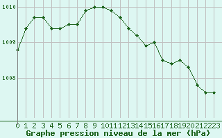 Courbe de la pression atmosphrique pour Melun (77)