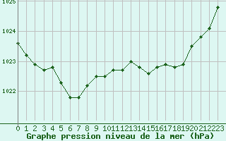 Courbe de la pression atmosphrique pour Lannion (22)