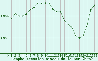 Courbe de la pression atmosphrique pour Ble / Mulhouse (68)