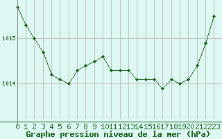 Courbe de la pression atmosphrique pour Frontenay (79)