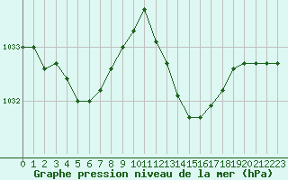 Courbe de la pression atmosphrique pour Als (30)