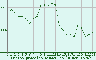 Courbe de la pression atmosphrique pour Izegem (Be)