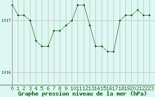 Courbe de la pression atmosphrique pour Besanon (25)