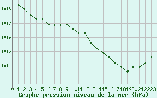 Courbe de la pression atmosphrique pour Liefrange (Lu)