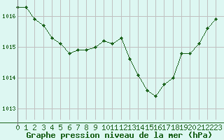 Courbe de la pression atmosphrique pour Brignogan (29)