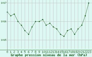 Courbe de la pression atmosphrique pour Cap Ferret (33)