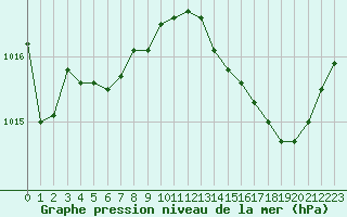 Courbe de la pression atmosphrique pour Anglars St-Flix(12)