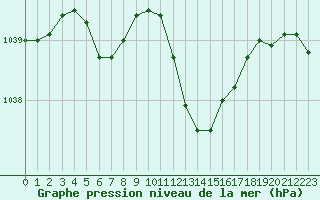 Courbe de la pression atmosphrique pour Guret Saint-Laurent (23)