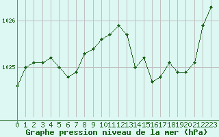 Courbe de la pression atmosphrique pour Douzens (11)