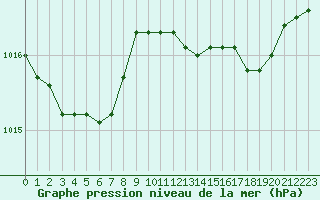 Courbe de la pression atmosphrique pour Six-Fours (83)