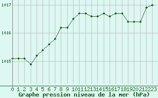 Courbe de la pression atmosphrique pour Lobbes (Be)