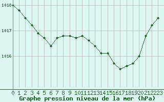 Courbe de la pression atmosphrique pour Biscarrosse (40)