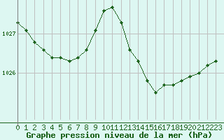 Courbe de la pression atmosphrique pour Bergerac (24)