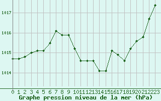 Courbe de la pression atmosphrique pour Saint-Auban (04)