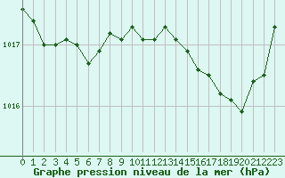 Courbe de la pression atmosphrique pour Solenzara - Base arienne (2B)