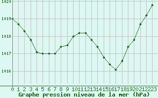 Courbe de la pression atmosphrique pour Bziers Cap d