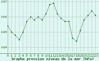 Courbe de la pression atmosphrique pour Saint-Girons (09)